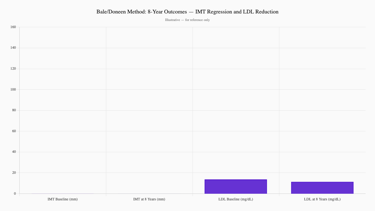 Bale/Doneen Method: 8-Year Outcomes — IMT Regression and LDL Reduction