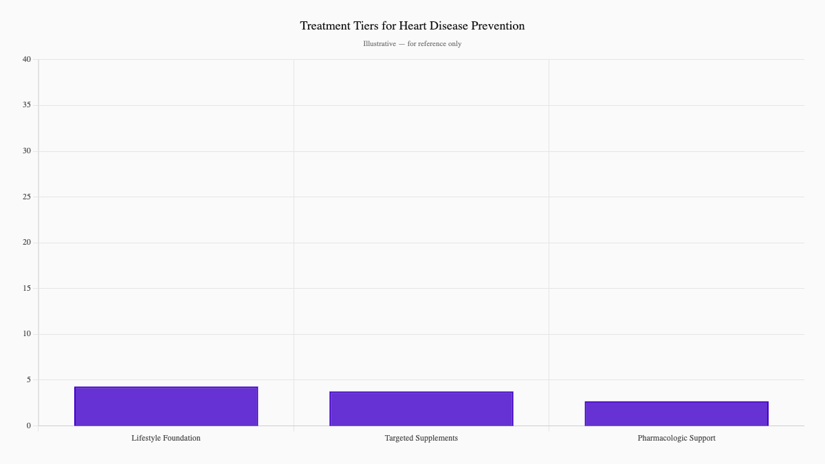 Treatment Tiers for Heart Disease Prevention