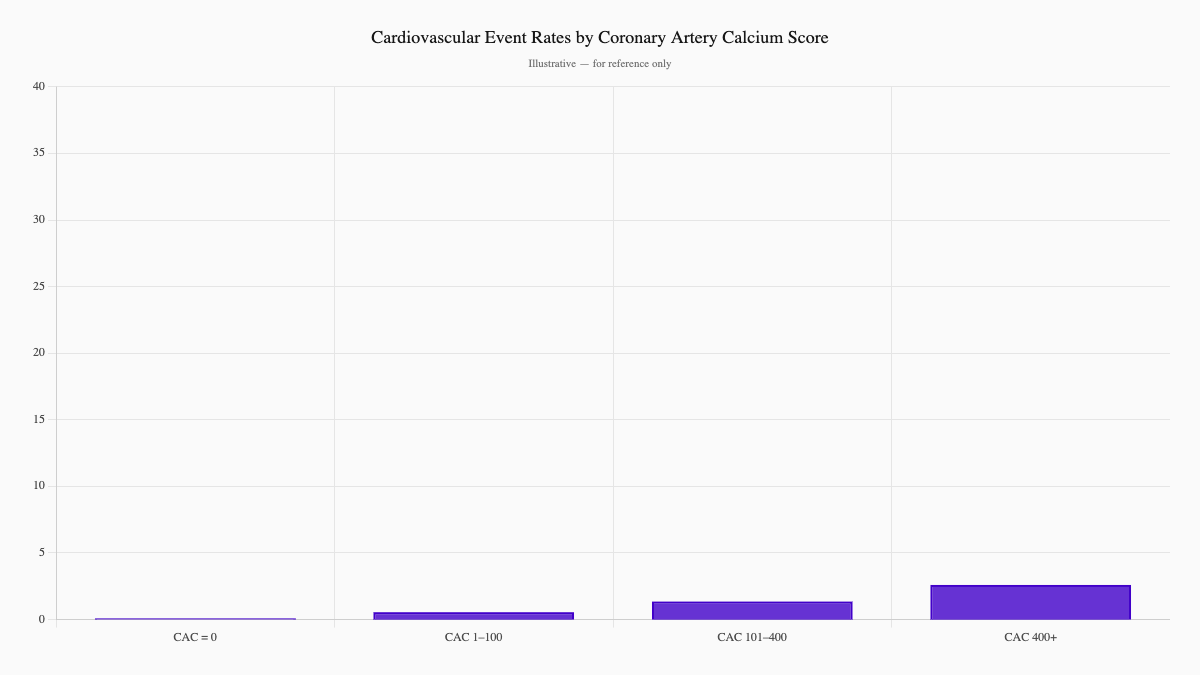 Cardiovascular Event Rates by Coronary Artery Calcium Score