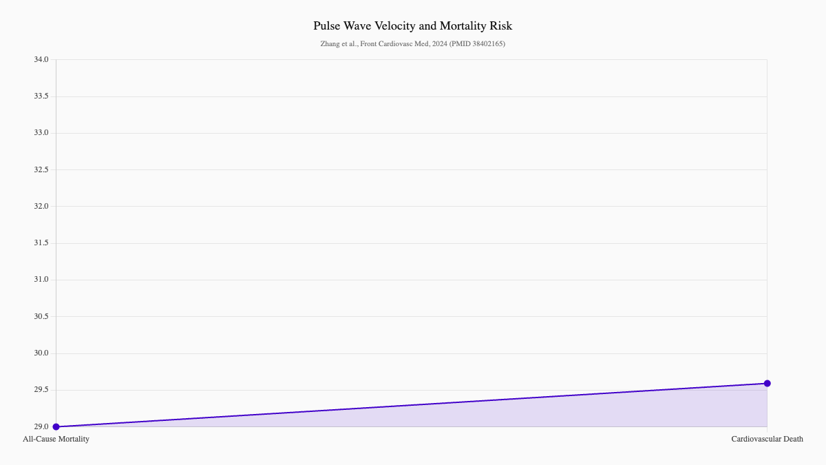 Pulse Wave Velocity and Mortality Risk