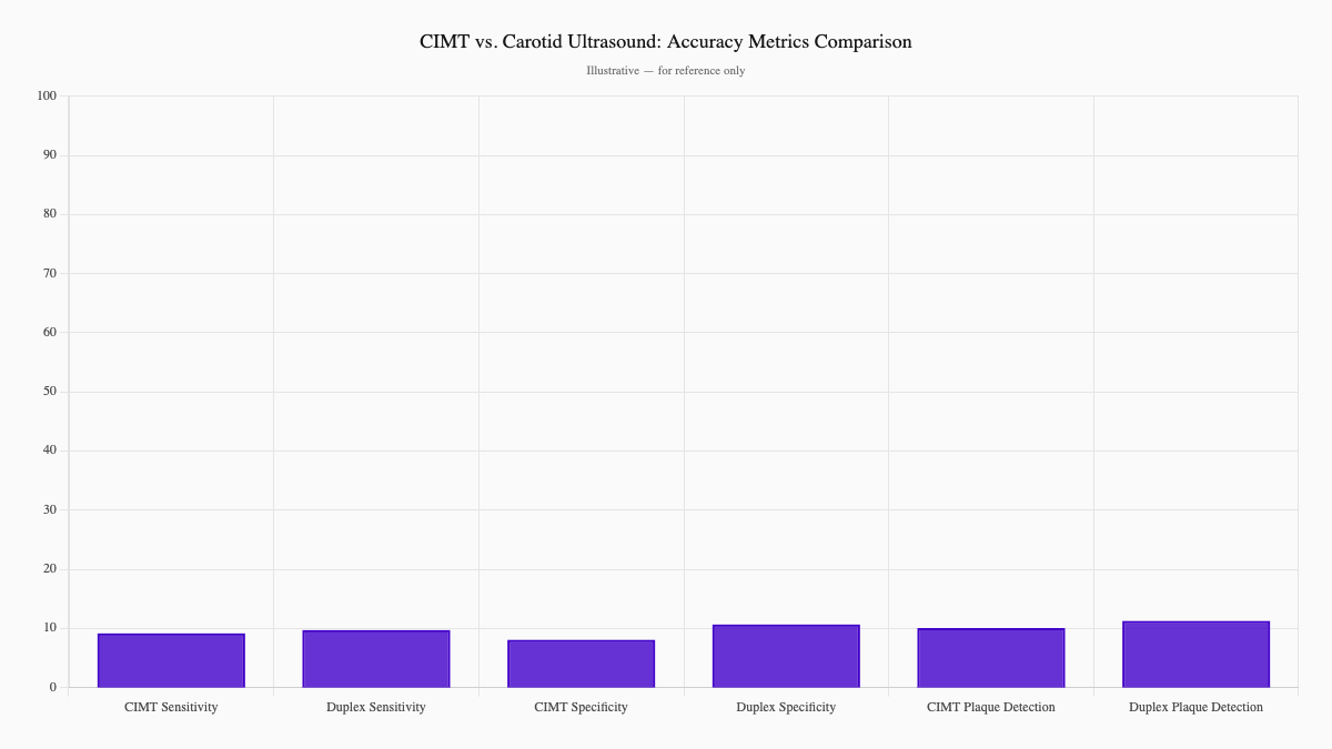 CIMT vs. Carotid Ultrasound: Accuracy Metrics Comparison