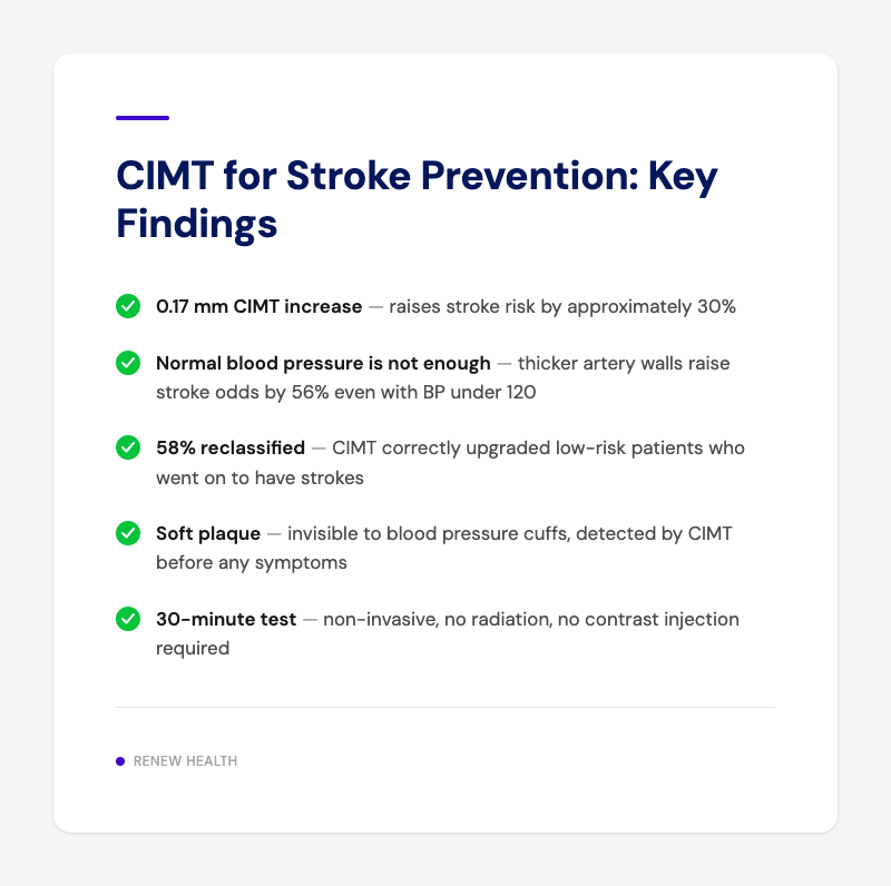 CIMT for Stroke Prevention: Key Findings
