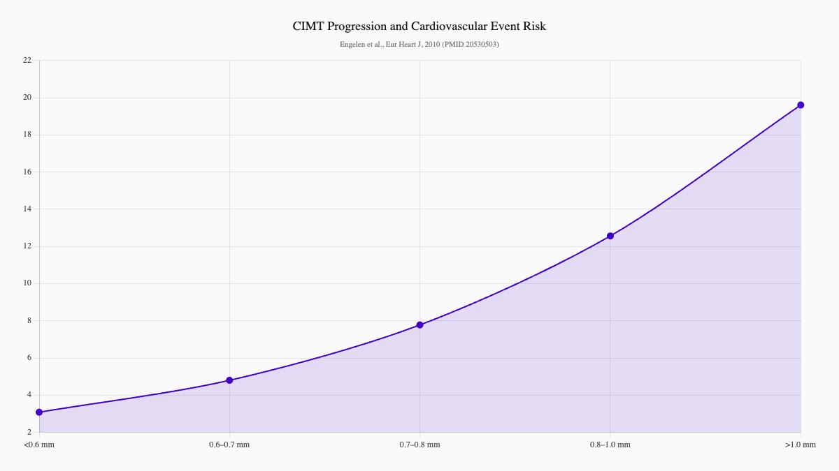 CIMT Progression and Cardiovascular Event Risk