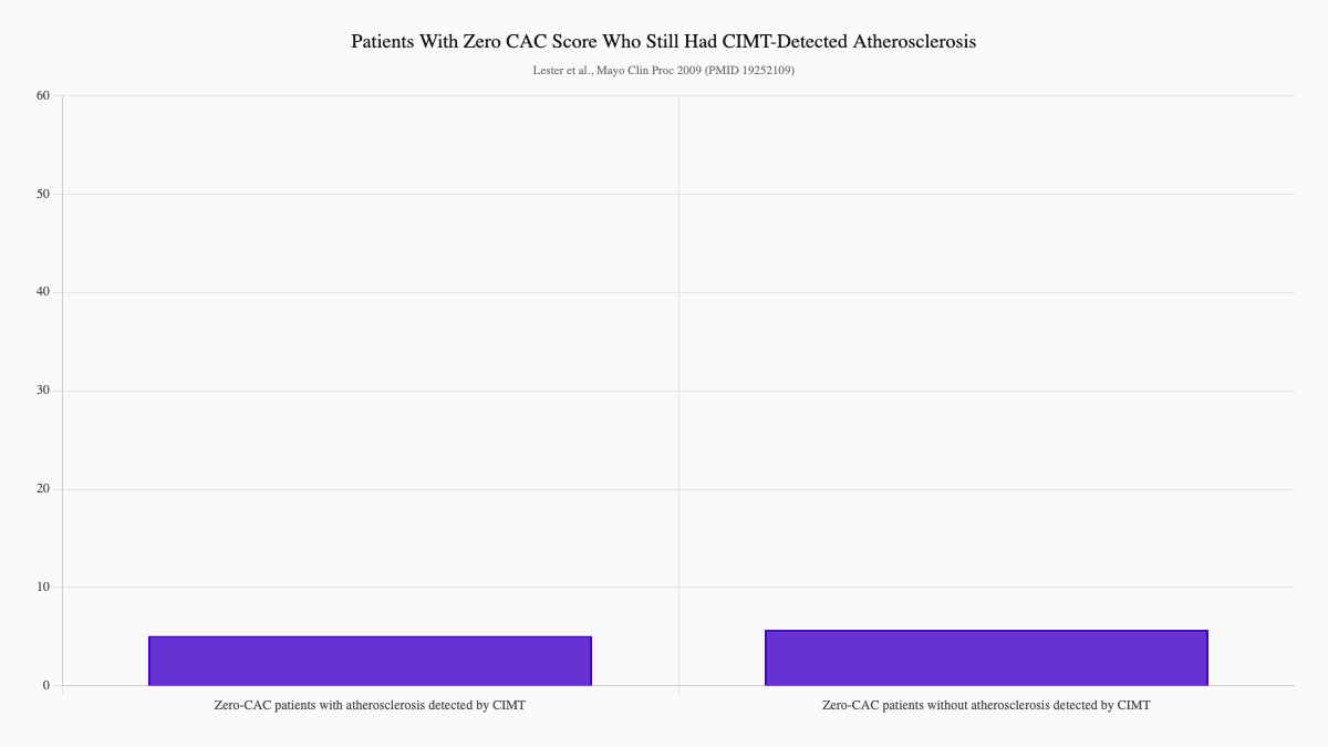 Patients With Zero CAC Score Who Still Had CIMT-Detected Atherosclerosis