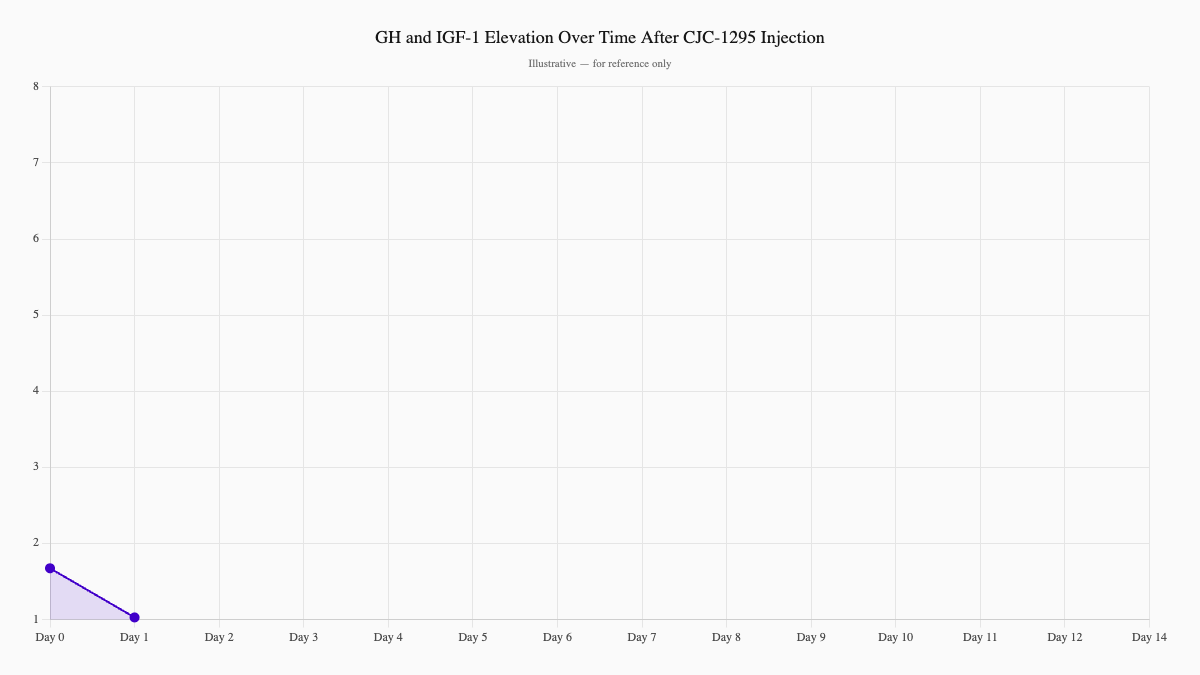GH and IGF-1 Elevation Over Time After CJC-1295 Injection