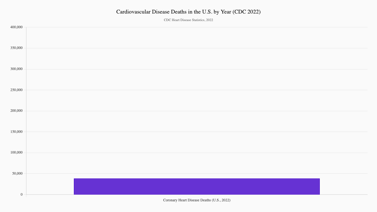 Cardiovascular Disease Deaths in the U.S. by Year (CDC 2022)