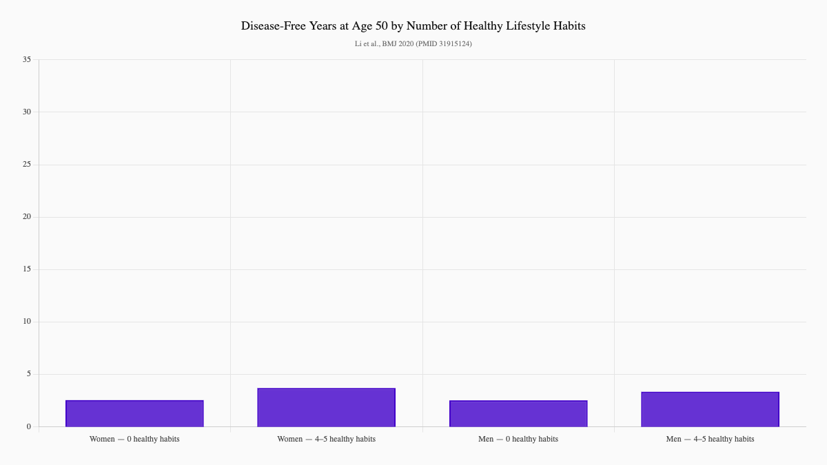 Disease-Free Years at Age 50 by Number of Healthy Lifestyle Habits