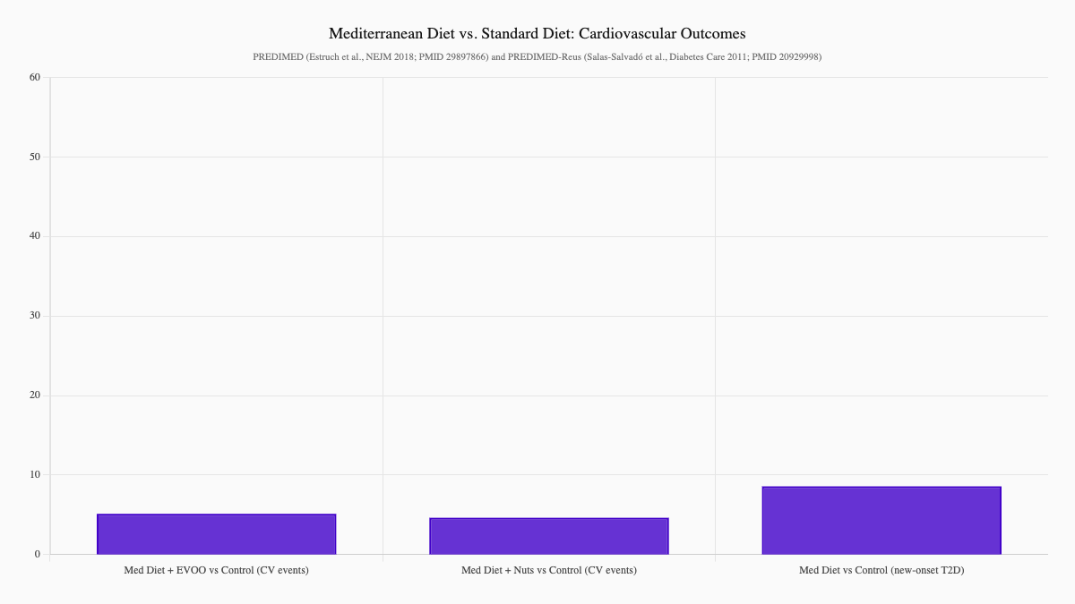 Mediterranean Diet vs. Standard Diet: Cardiovascular Outcomes