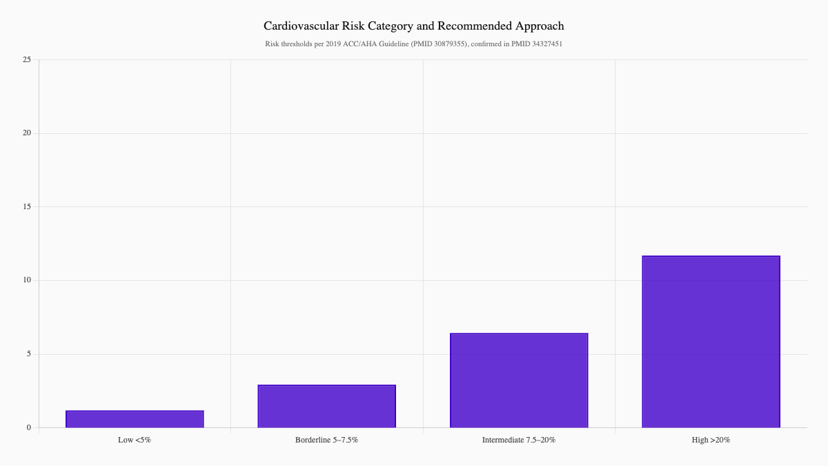 Cardiovascular Risk Category and Recommended Approach