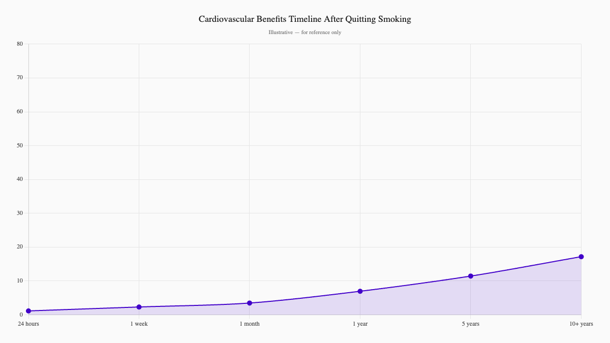 Cardiovascular Benefits Timeline After Quitting Smoking