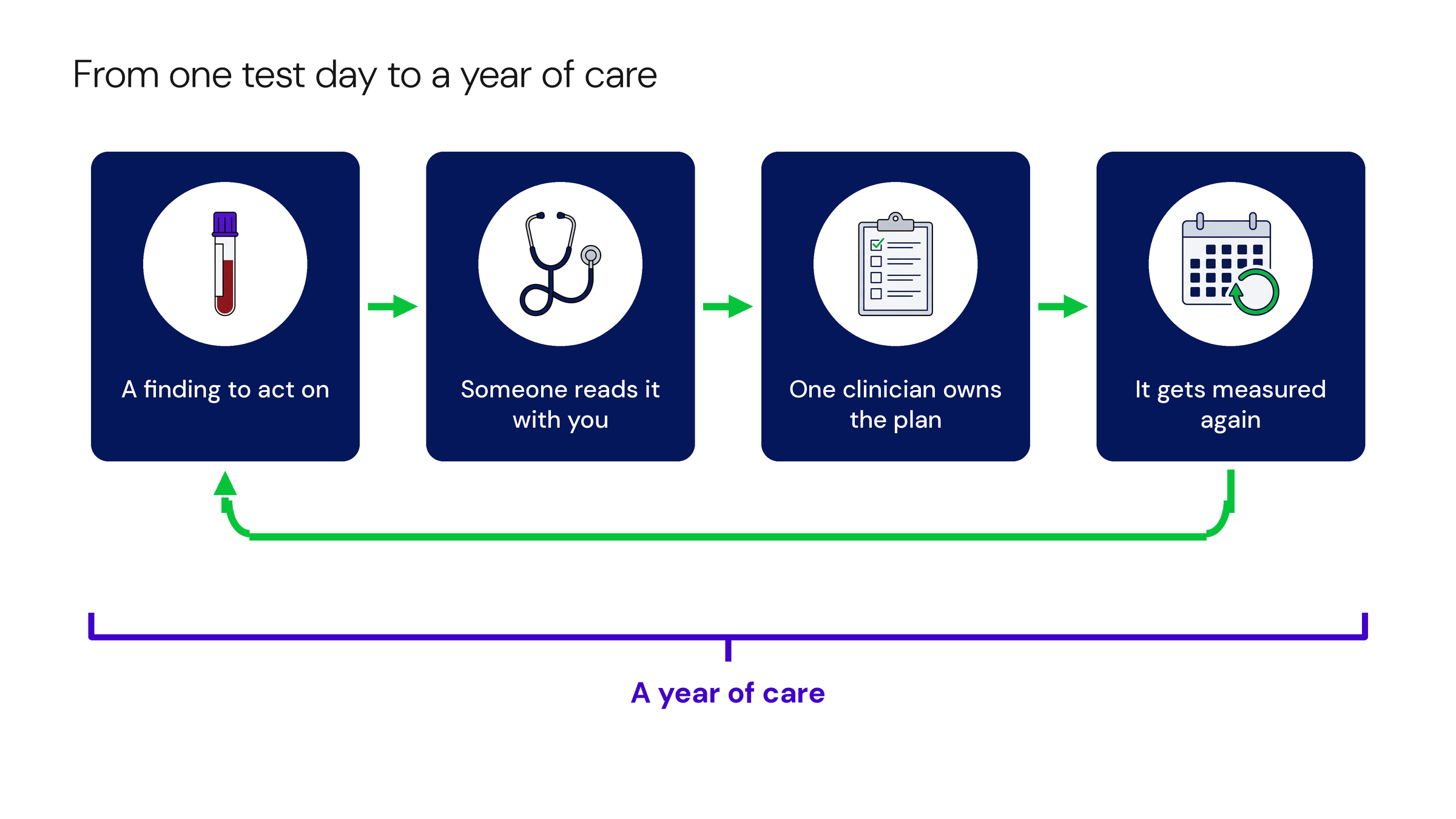 Four cards joined by a green loop arrow show a finding to act on, someone reading it with you, one clinician owning the plan, and the result being measured again. A purple bracket groups the loop as a year of care.