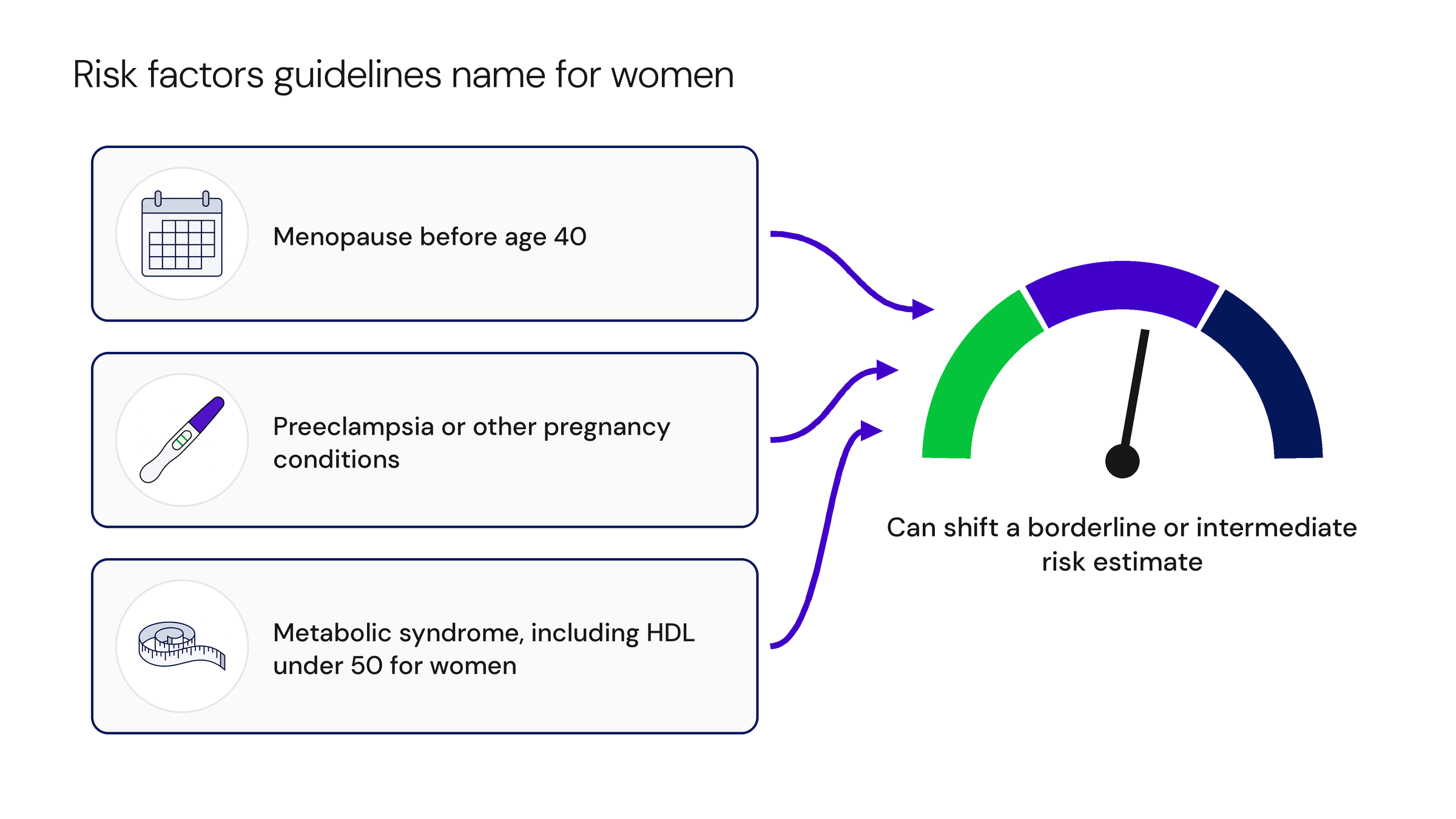 Three cards for menopause before age 40, preeclampsia or other pregnancy conditions, and metabolic syndrome with HDL under 50 for women point into a risk gauge. These factors can shift a borderline or intermediate risk estimate.