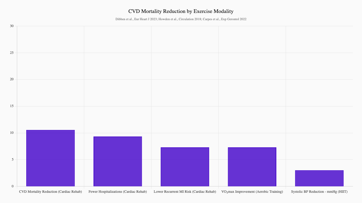 CVD Mortality Reduction by Exercise Modality