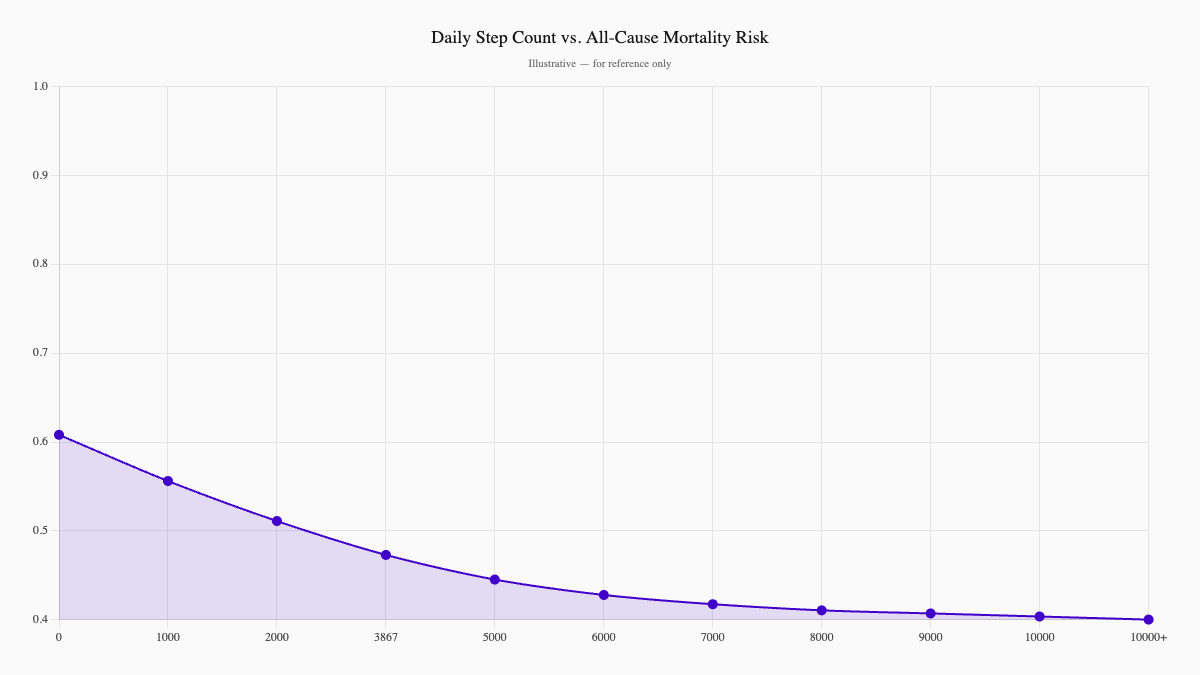 Daily Step Count vs. All-Cause Mortality Risk