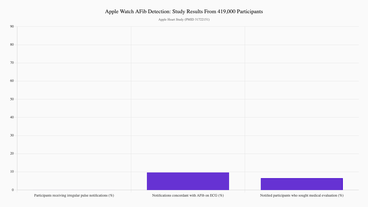 Apple Watch AFib Detection: Study Results From 419,000 Participants