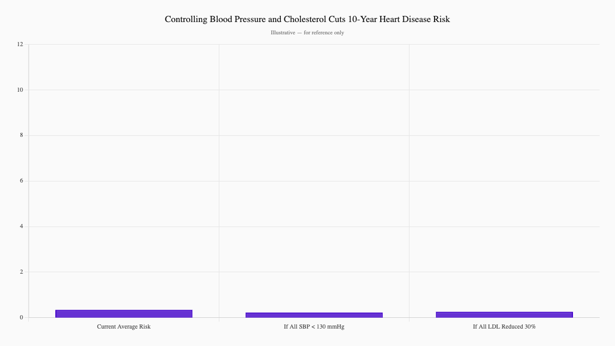 Controlling Blood Pressure and Cholesterol Cuts 10-Year Heart Disease Risk