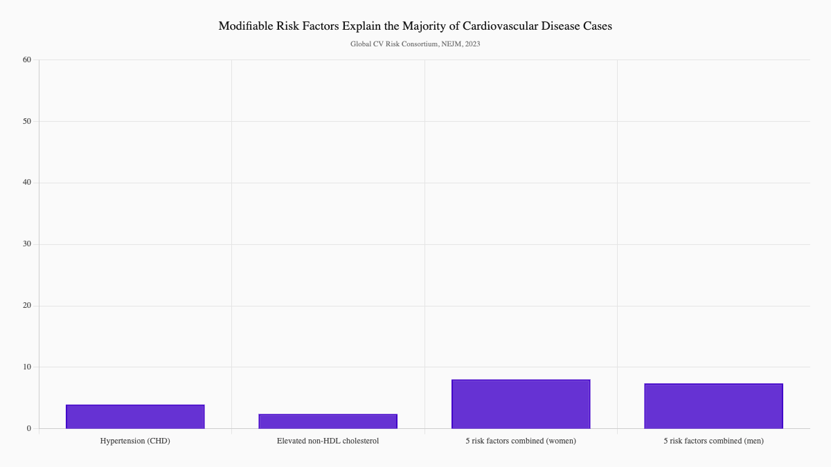 Modifiable Risk Factors Explain the Majority of Cardiovascular Disease Cases