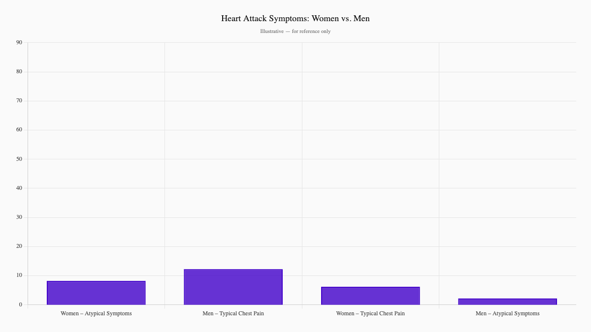 Heart Attack Symptoms: Women vs. Men