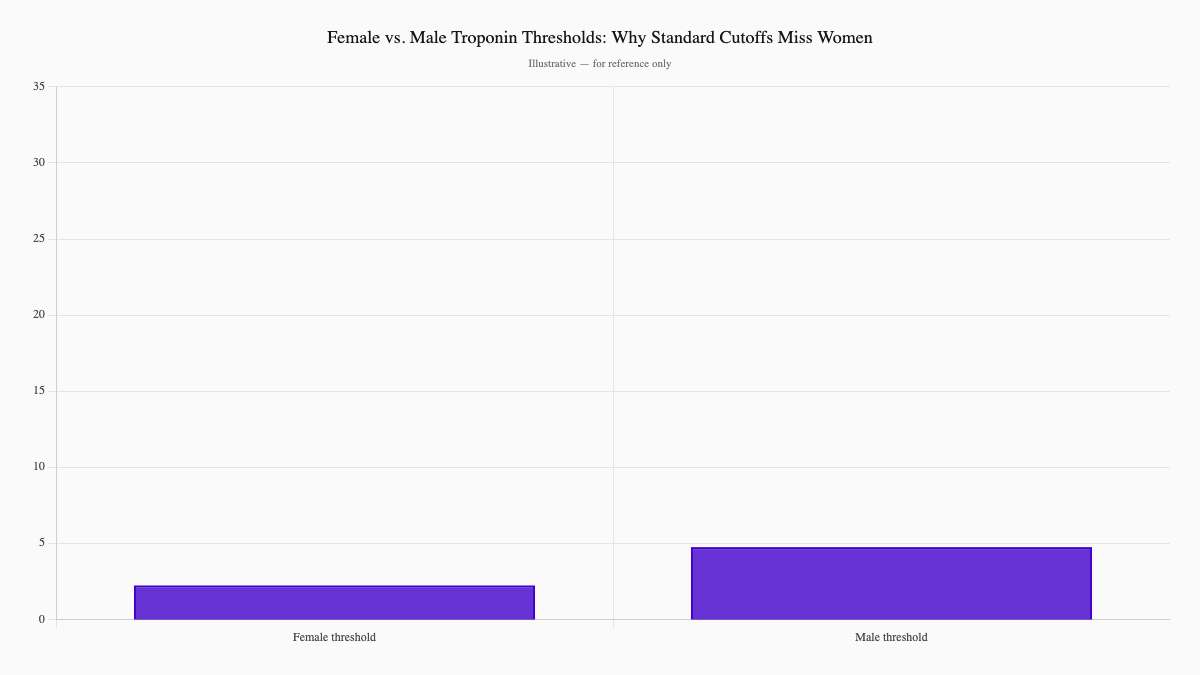 Female vs. Male Troponin Thresholds: Why Standard Cutoffs Miss Women