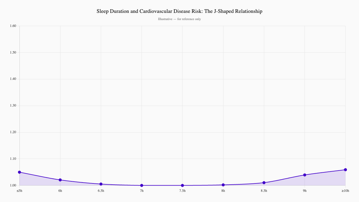 Sleep Duration and Cardiovascular Disease Risk: The J-Shaped Relationship
