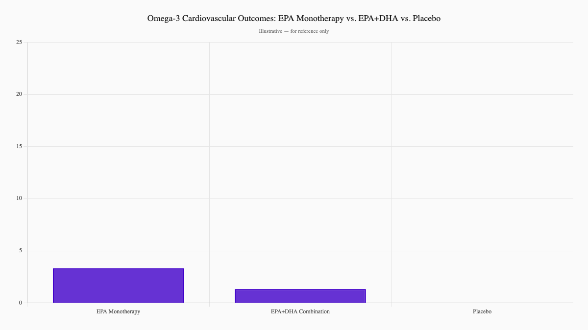 Omega-3 Cardiovascular Outcomes: EPA Monotherapy vs. EPA+DHA vs. Placebo