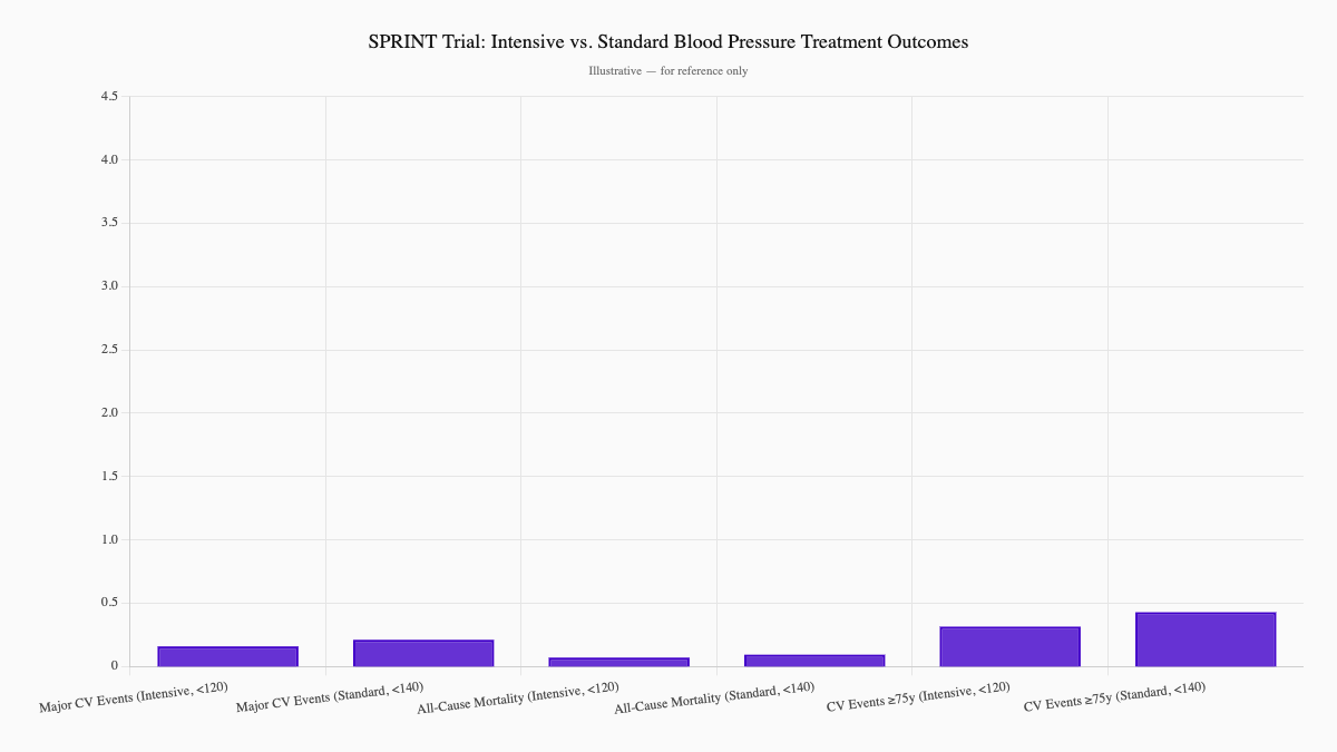 SPRINT Trial: Intensive vs. Standard Blood Pressure Treatment Outcomes