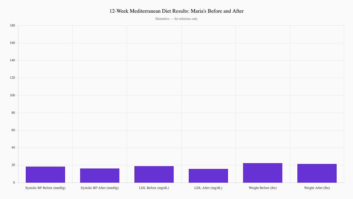 12-Week Mediterranean Diet Results: Maria's Before and After