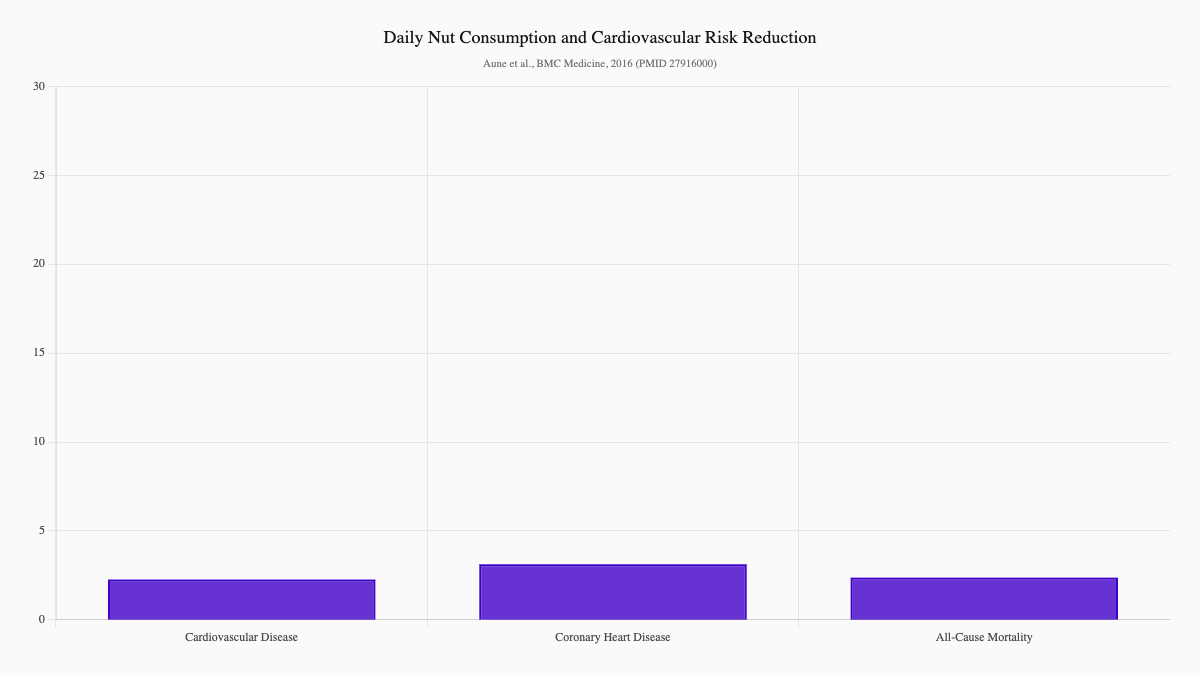 Daily Nut Consumption and Cardiovascular Risk Reduction