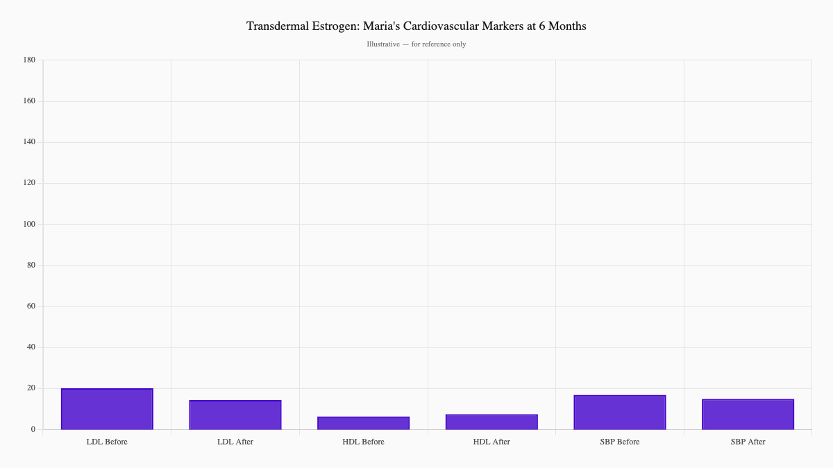 Transdermal Estrogen: Maria's Cardiovascular Markers at 6 Months