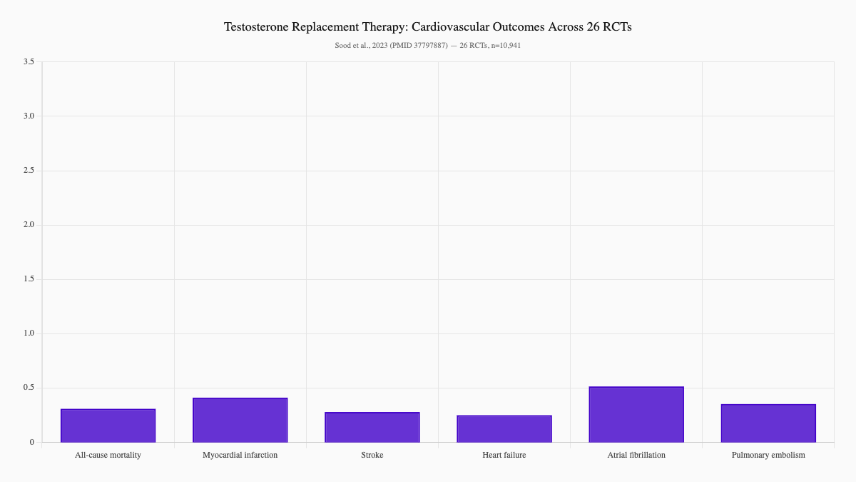 Testosterone Replacement Therapy: Cardiovascular Outcomes Across 26 RCTs