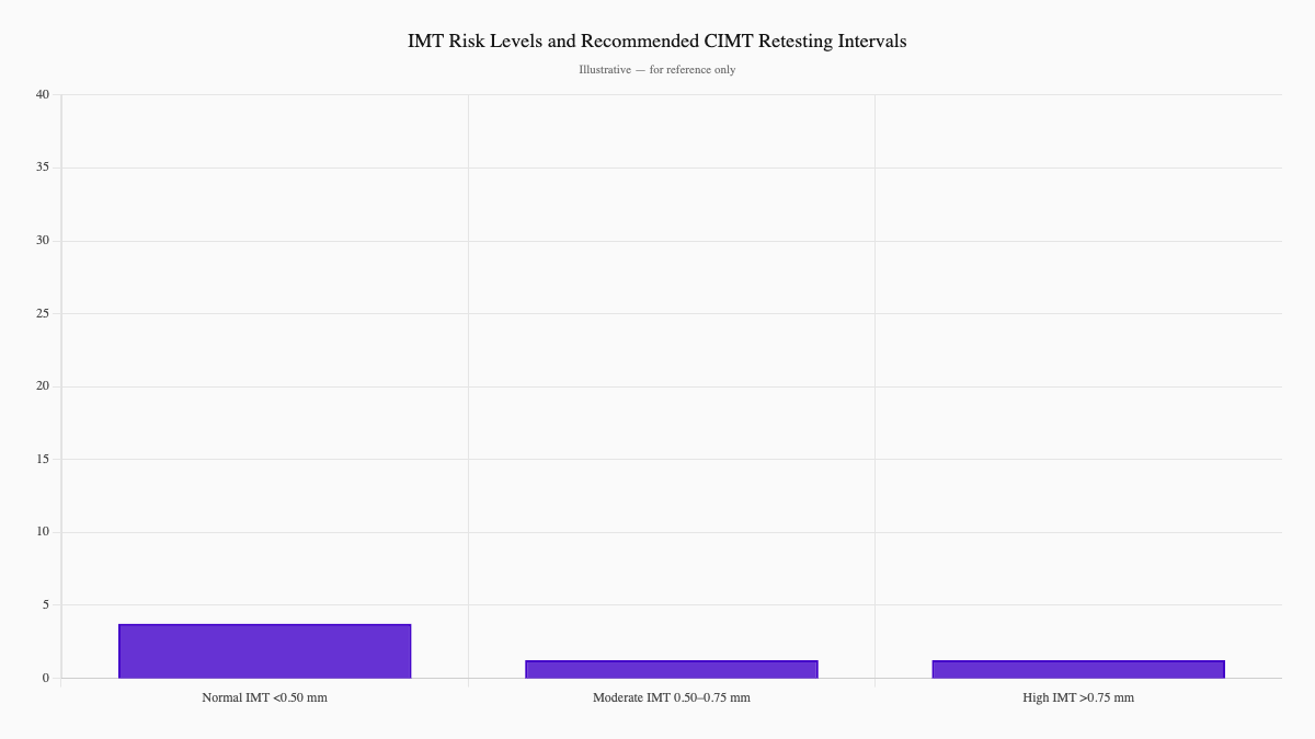 IMT Risk Levels and Recommended CIMT Retesting Intervals