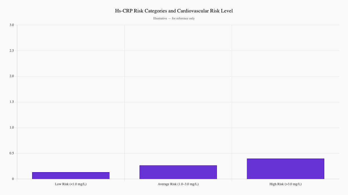 Hs-CRP Risk Categories and Cardiovascular Risk Level