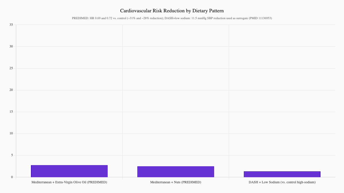 Cardiovascular Risk Reduction by Dietary Pattern