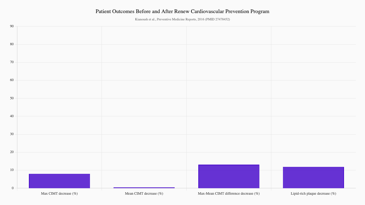 Patient Outcomes Before and After Renew Cardiovascular Prevention Program