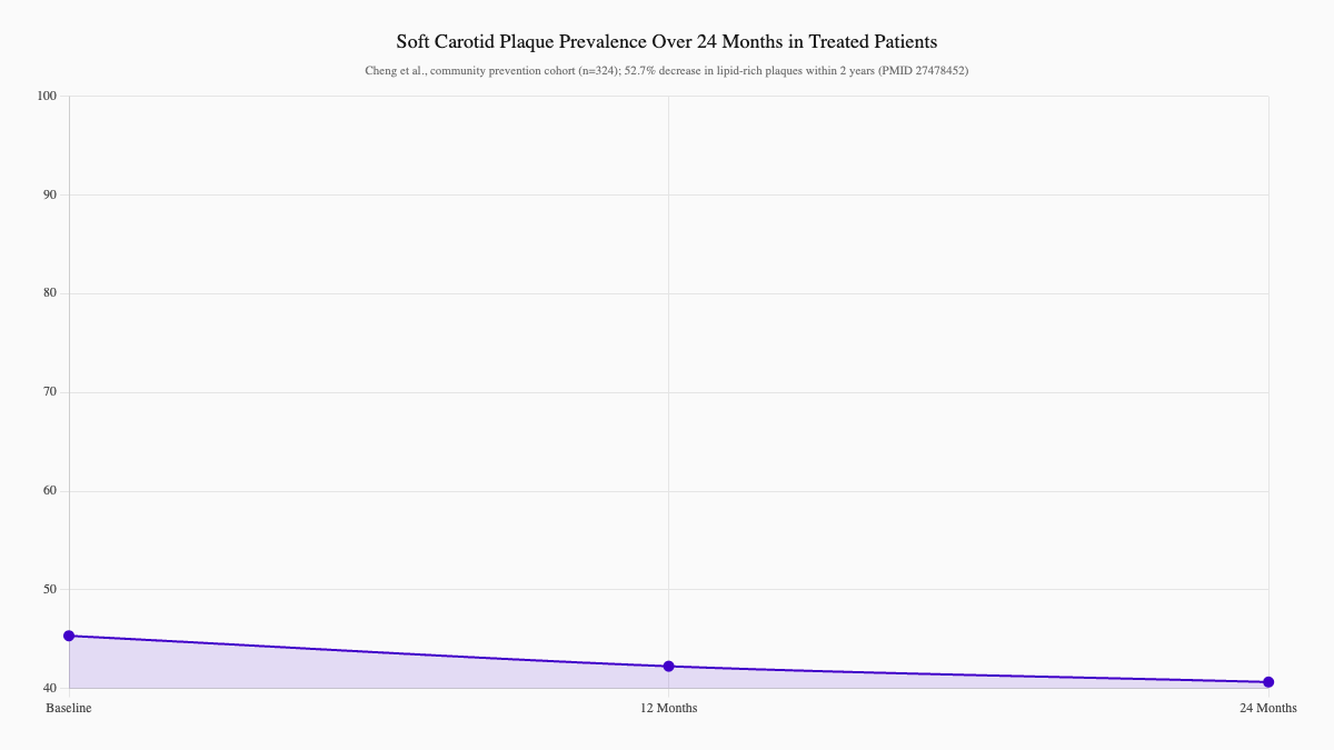 Soft Carotid Plaque Prevalence Over 24 Months in Treated Patients
