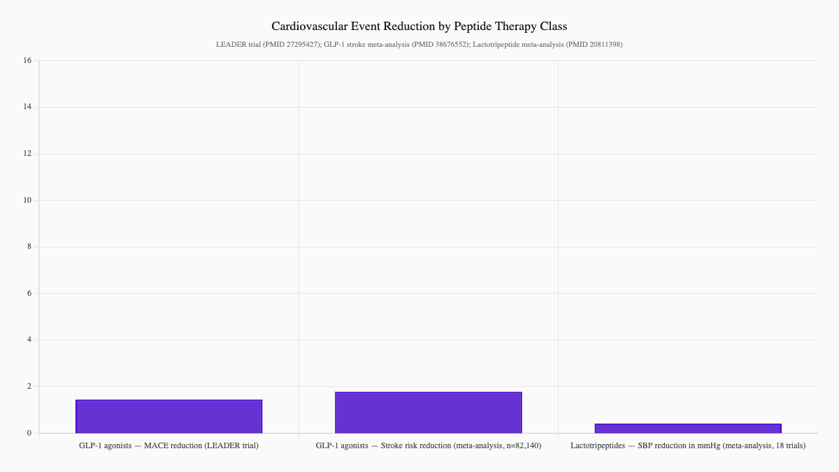 Cardiovascular Event Reduction by Peptide Therapy Class