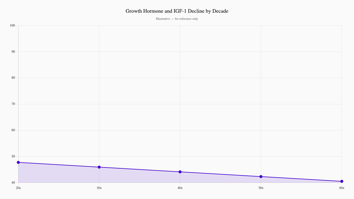 Growth Hormone and IGF-1 Decline by Decade