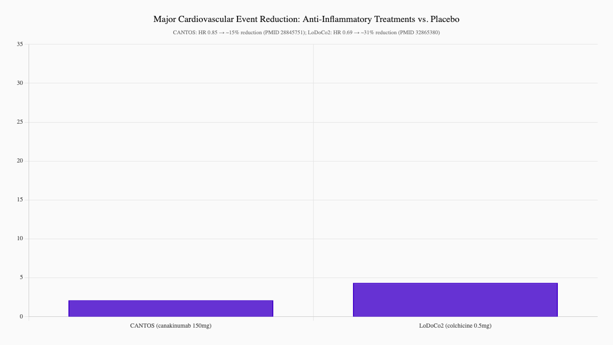 Major Cardiovascular Event Reduction: Anti-Inflammatory Treatments vs. Placebo