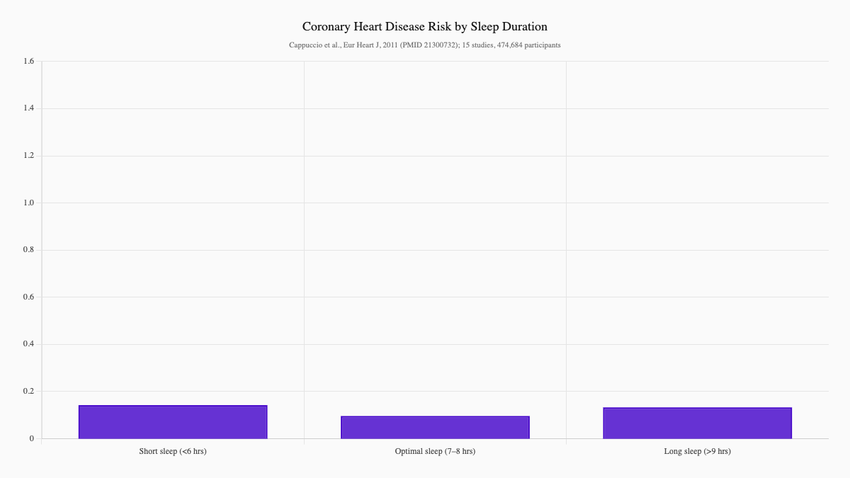 Coronary Heart Disease Risk by Sleep Duration