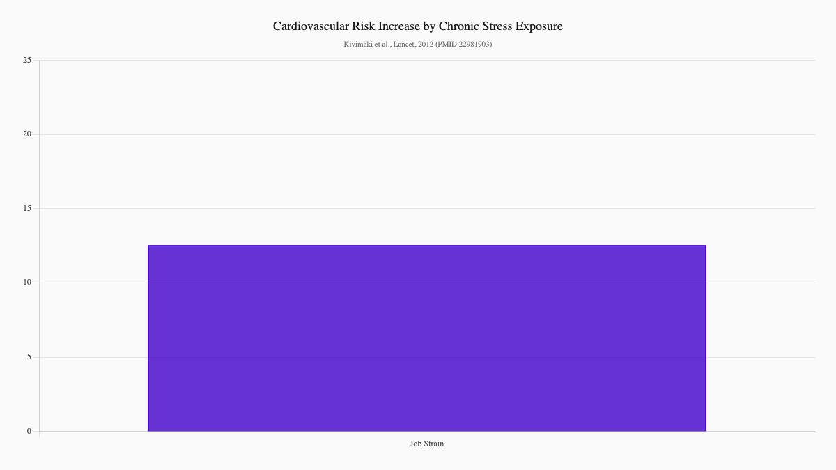 Cardiovascular Risk Increase by Chronic Stress Exposure