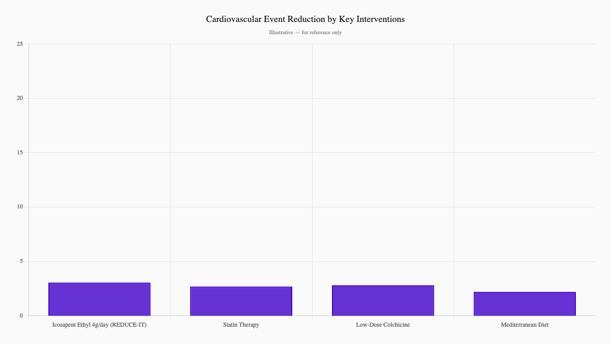Cardiovascular Event Reduction by Key Interventions