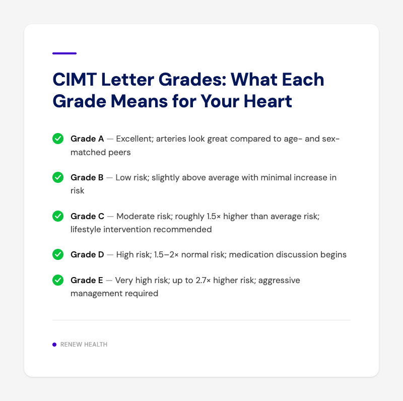 CIMT Letter Grades: What Each Grade Means for Your Heart